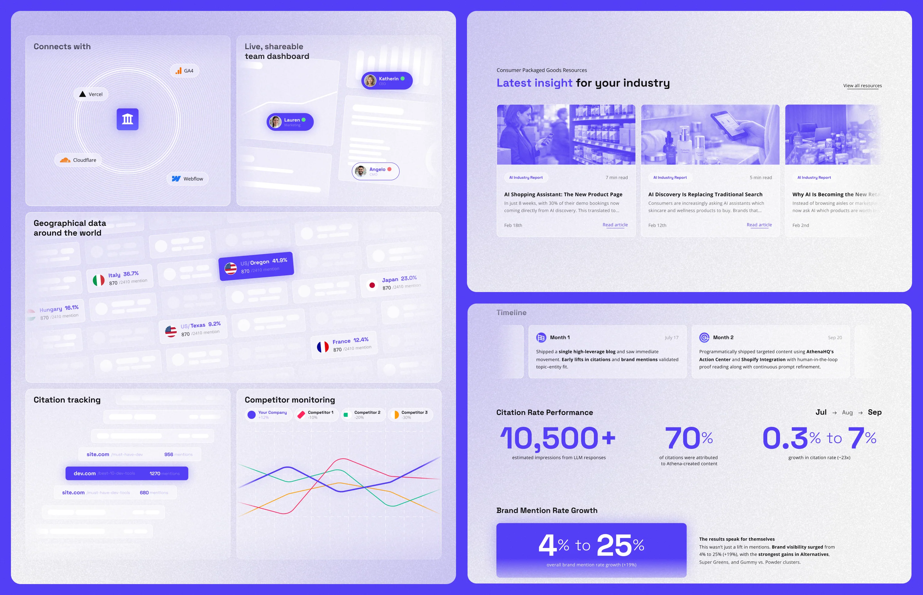 AthenaHQ product dashboards, research resources and performance reporting